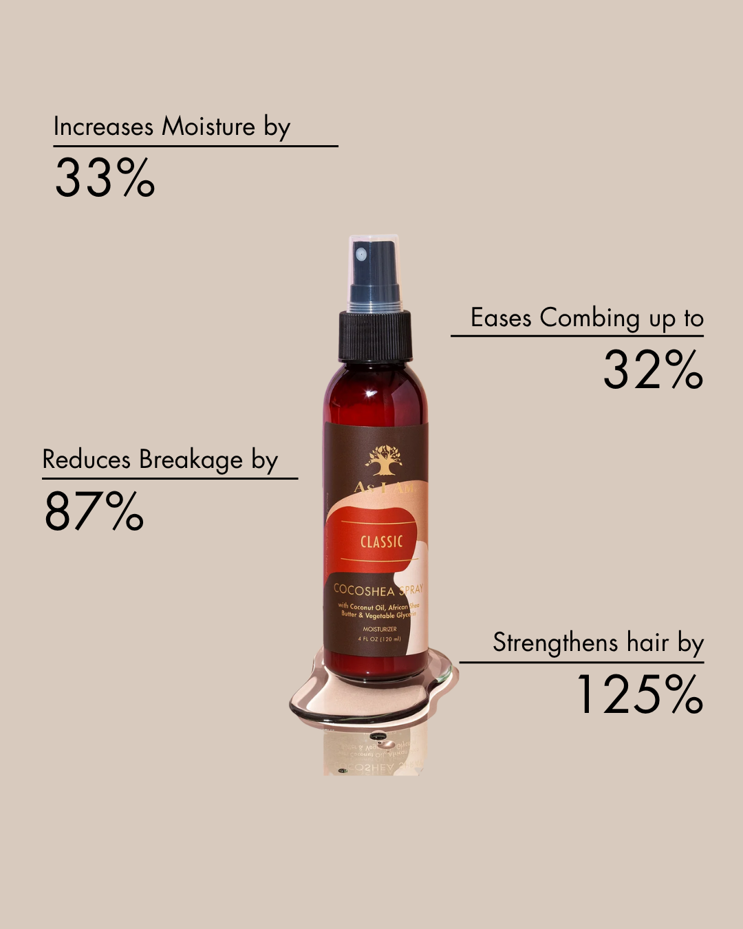 Fles haarverzorgingsproduct met tekst die de voordelen benadrukt op een beige achtergrond