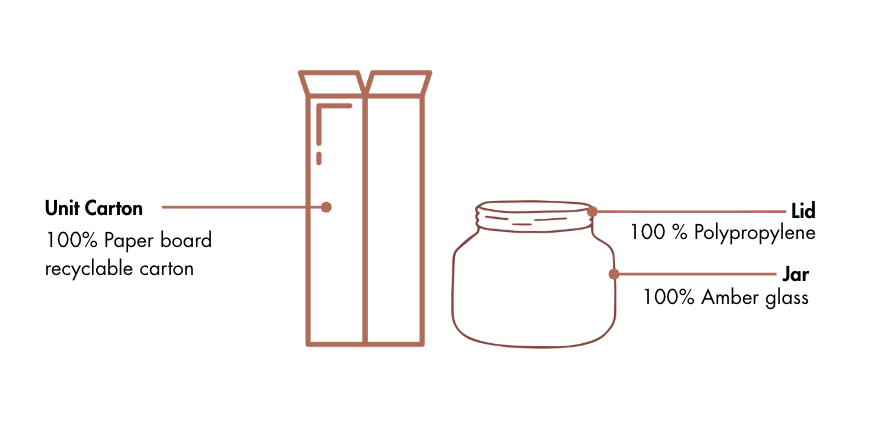 Schema van een kartonnen doos, deksel en pot met recyclinginformatie op een witte achtergrond.
