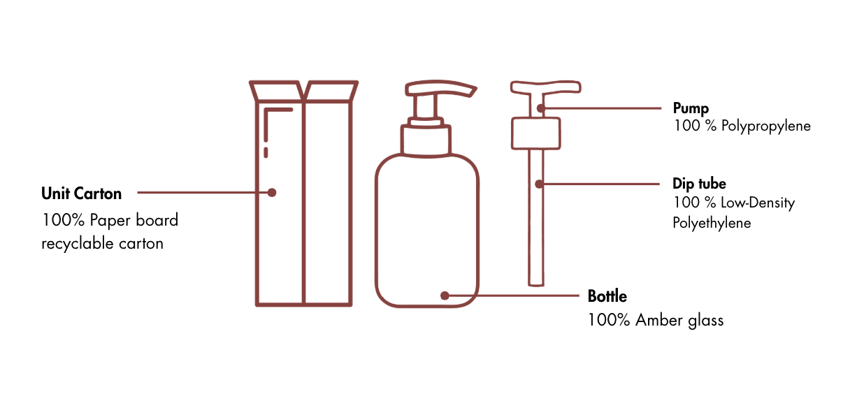 verpakkingsanalyse van milde reinigingsmiddelen