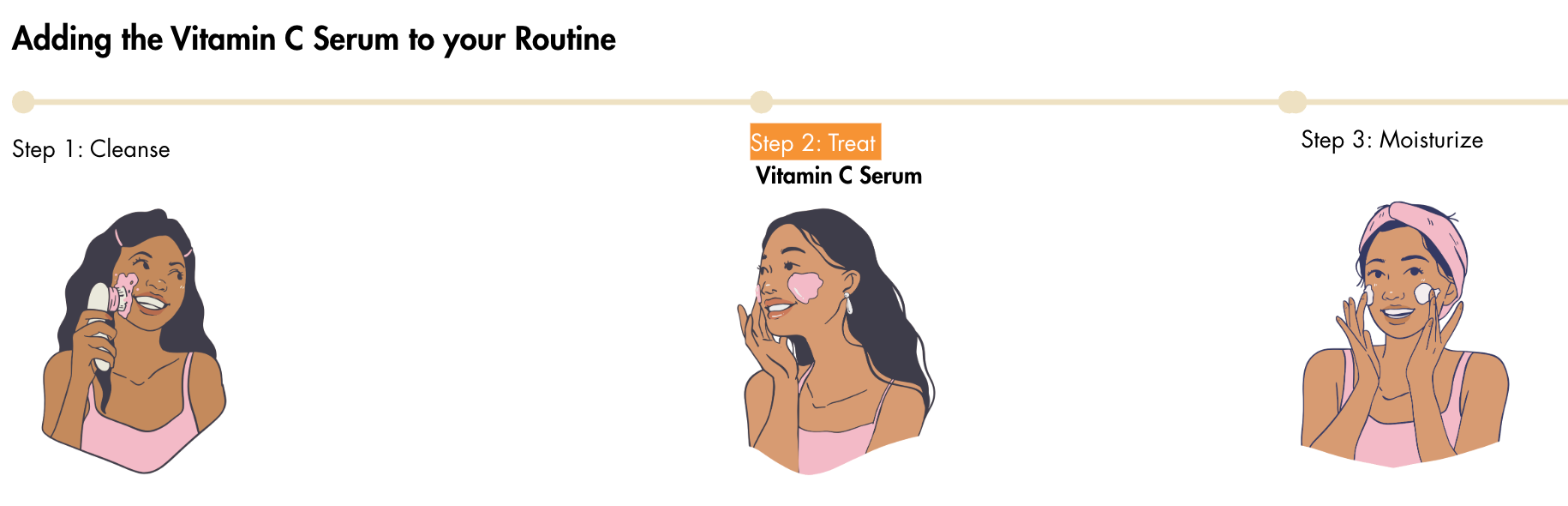 Stapsgewijze handleiding voor het toevoegen van vitamine C-serum aan een huidverzorgingsroutine, met illustraties van een vrouw die serum aanbrengt.